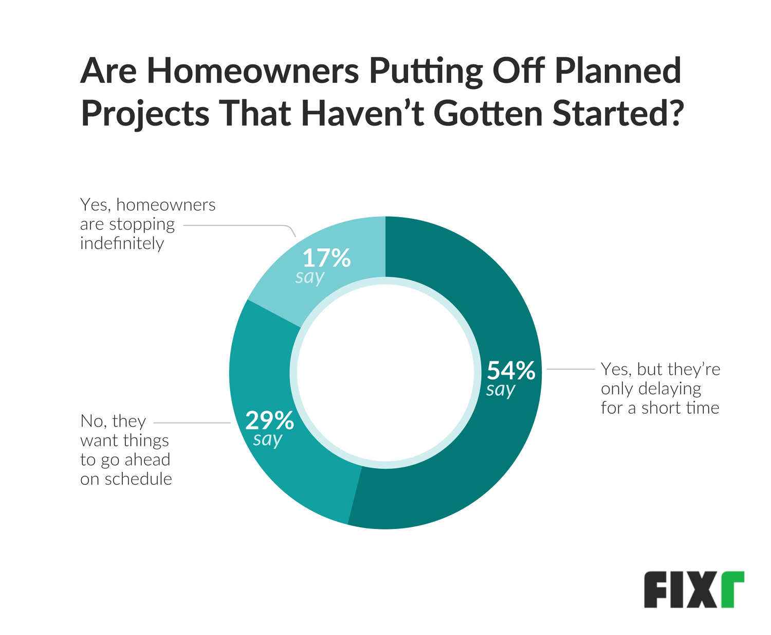 Homeowners putting off projects 