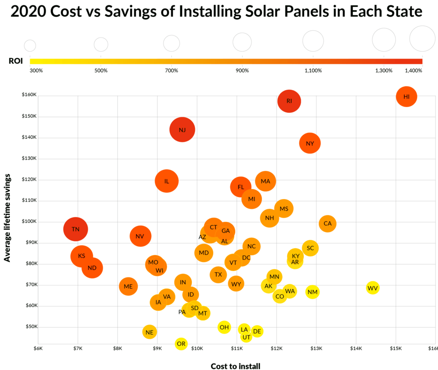 Cost vs. Savings of Installing Solar Panels in Each State in 2020