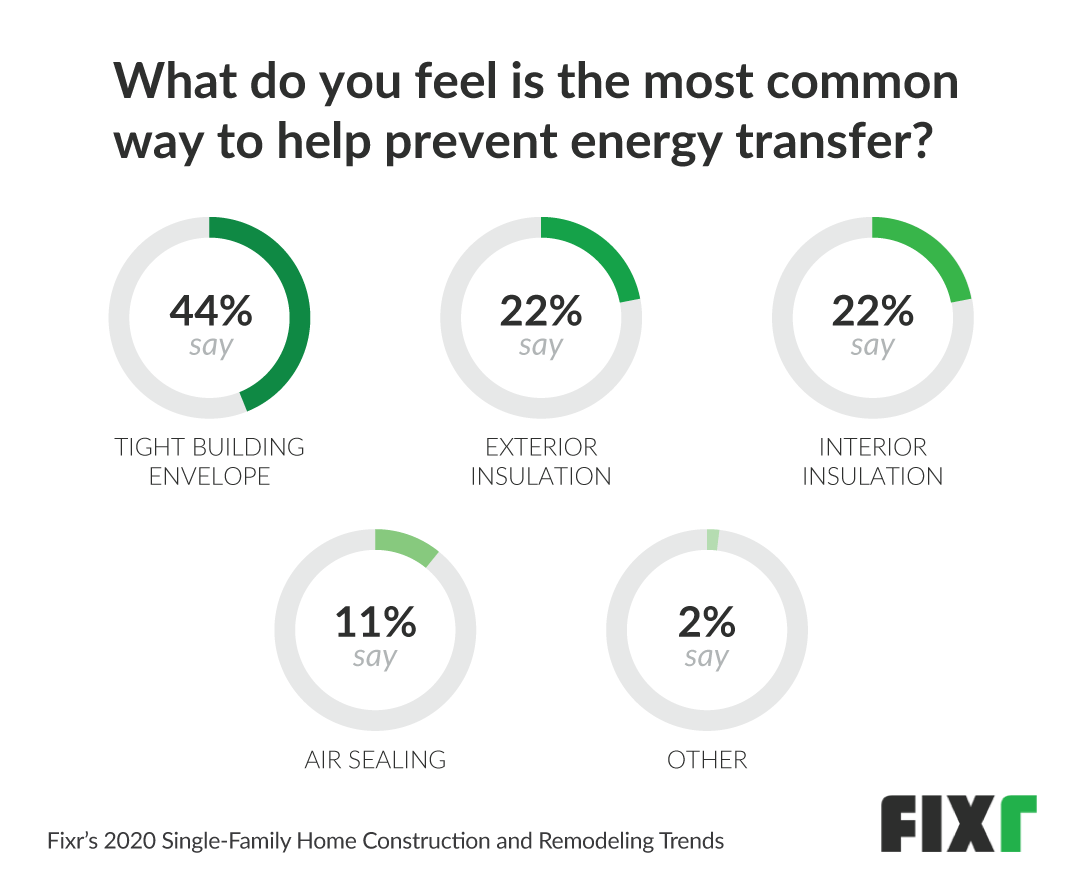 most common way to prevent energy transfer