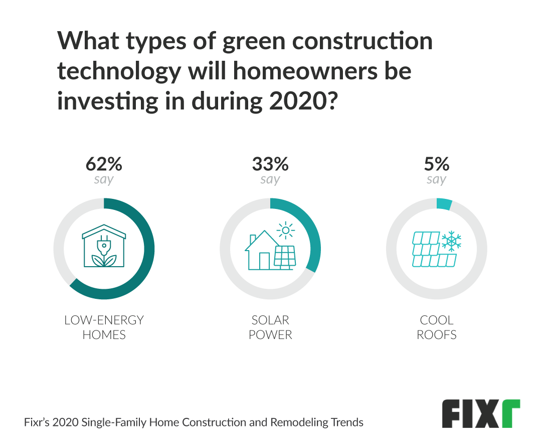 most popular green construction technology