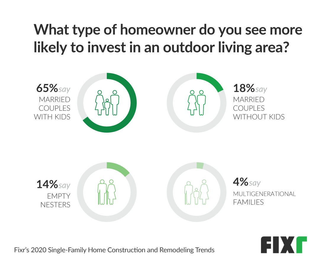 profile of homeowners who invest in outdoor living area