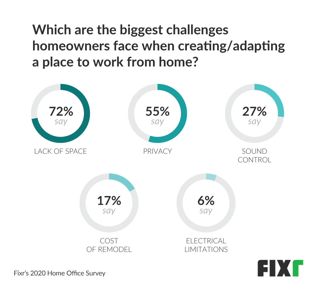 biggest challenges when creating a workspace at home