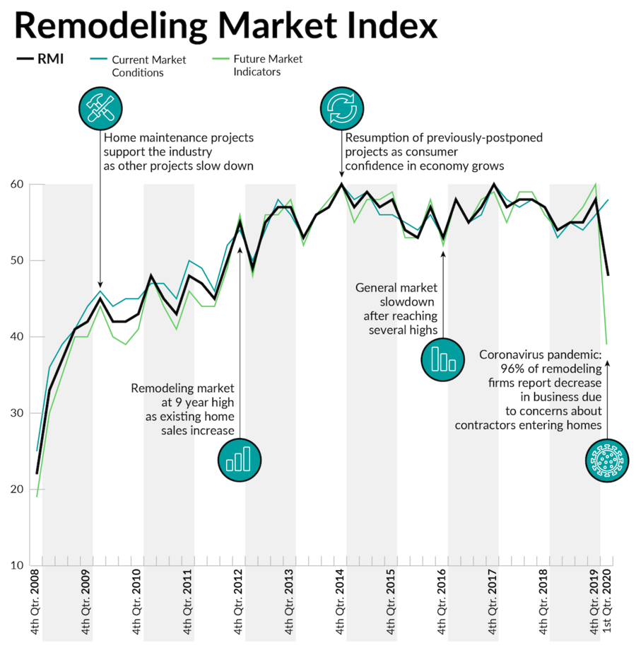 Visualizing Housing and Remodeling Market Fluctuations: 2010 to COVID-19
