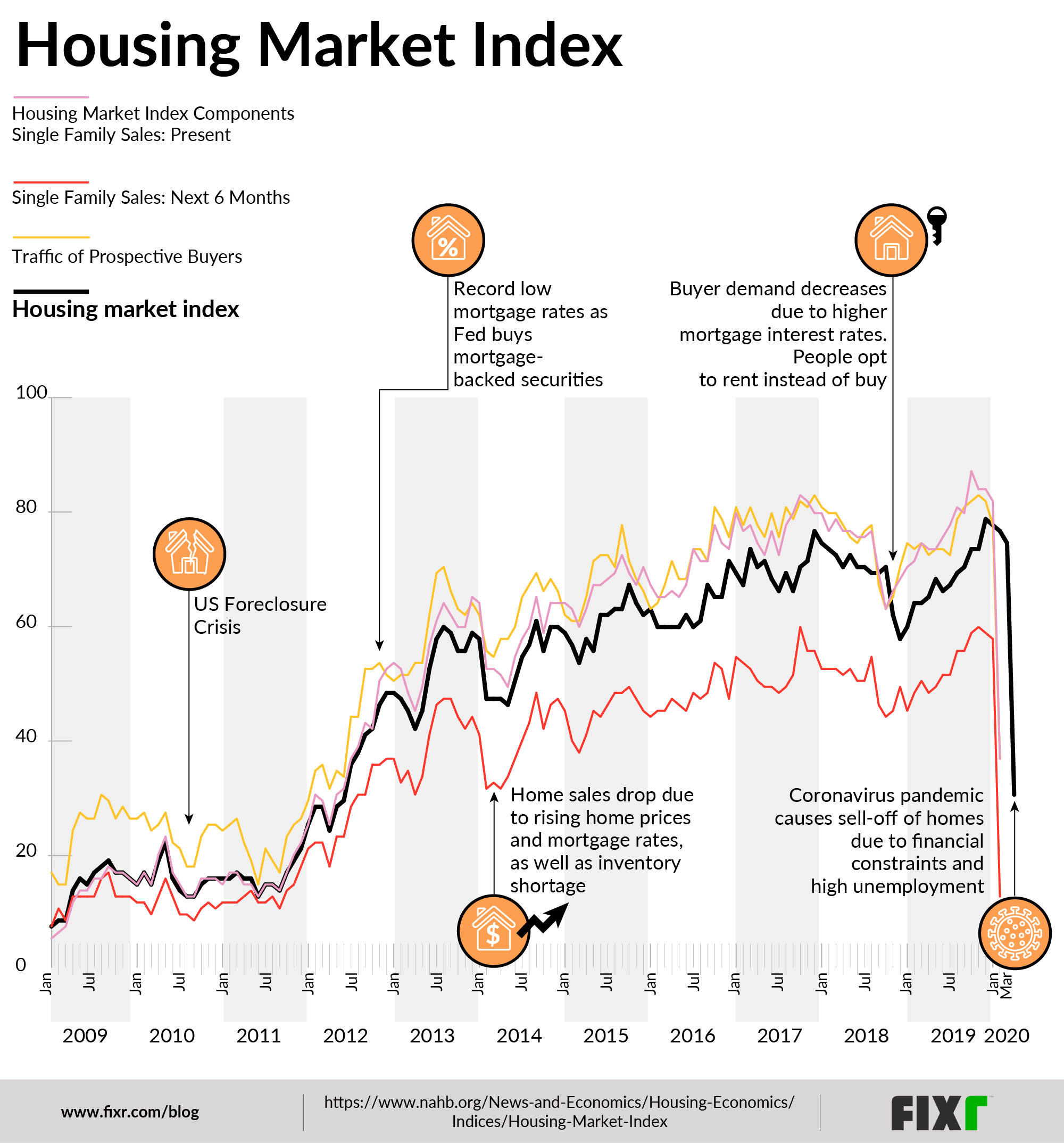 housing market index chart