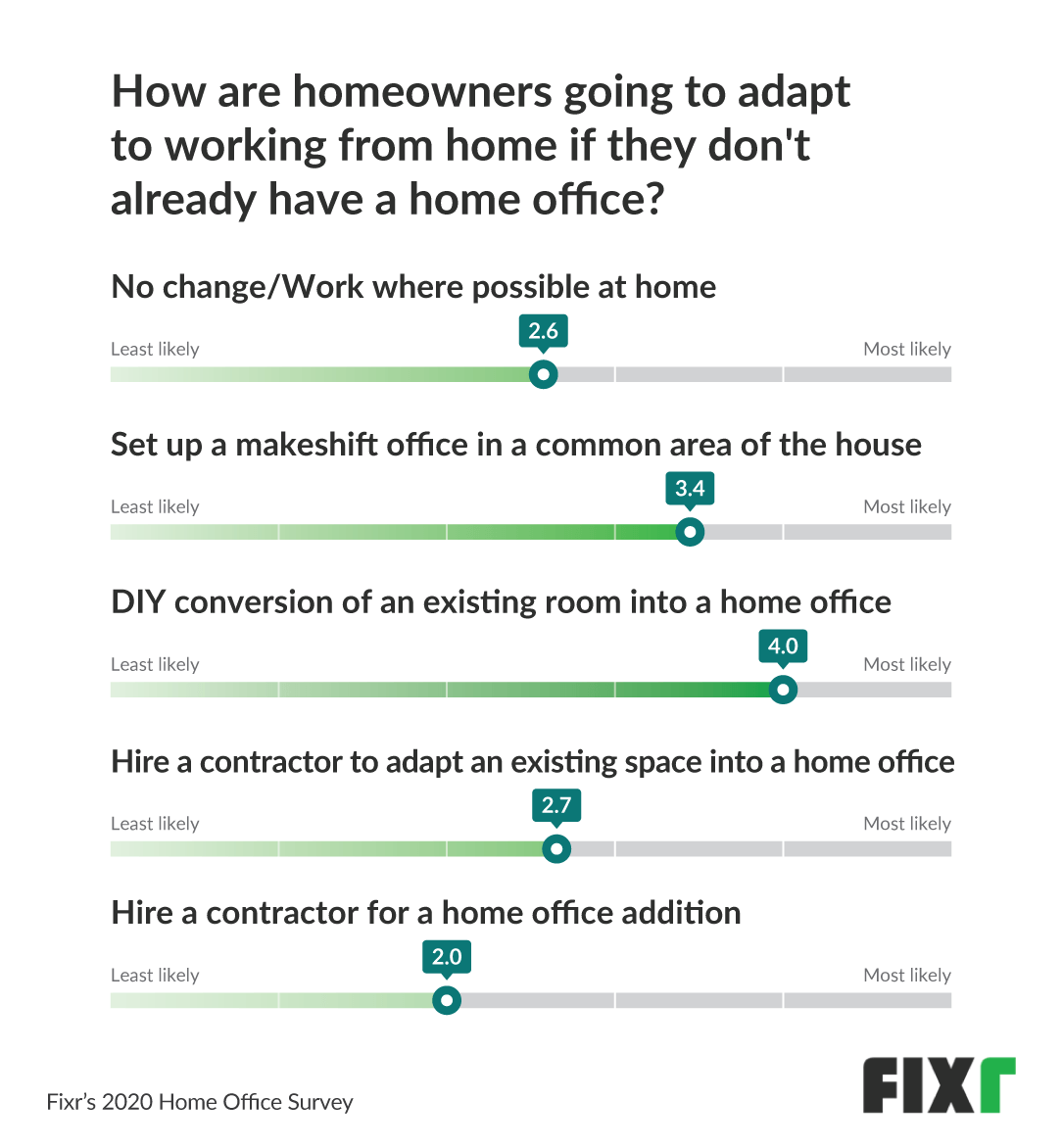 how homeowners adapt to working from home
