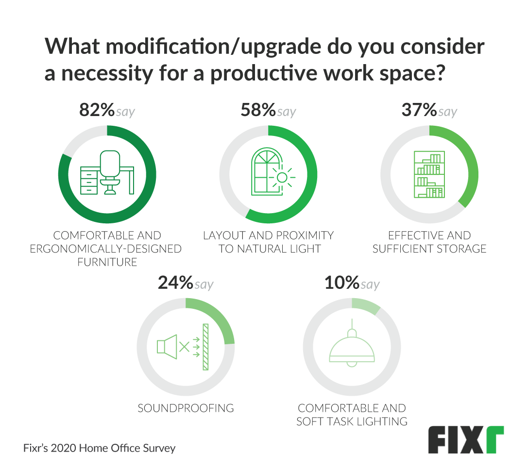 modification for productivity home office