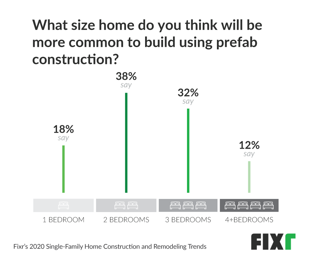 most common size for prefab homes