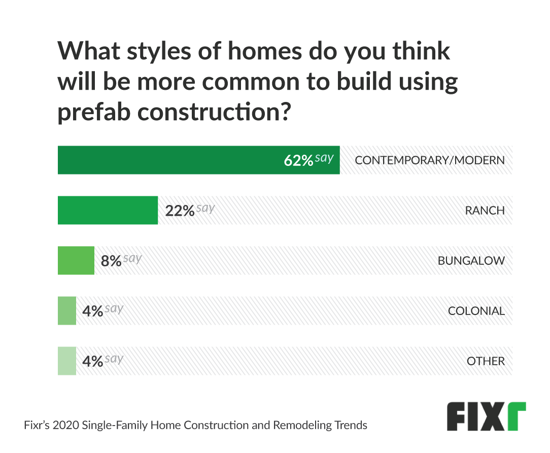 most popular style for prefab homes