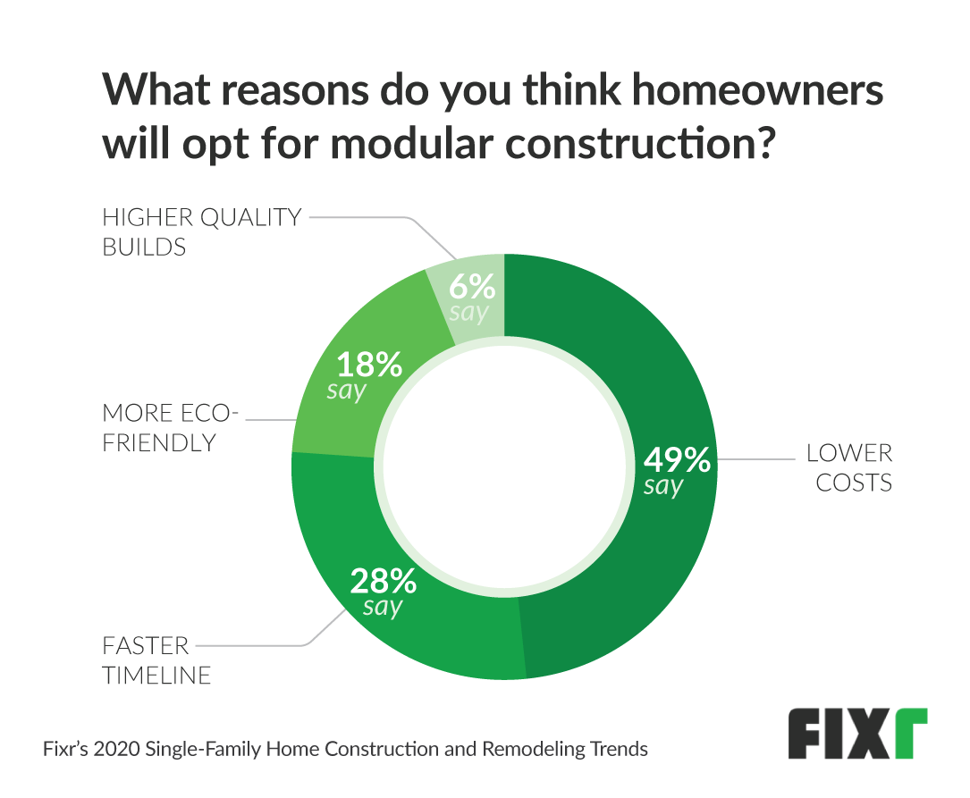 reasons why choose modular homes