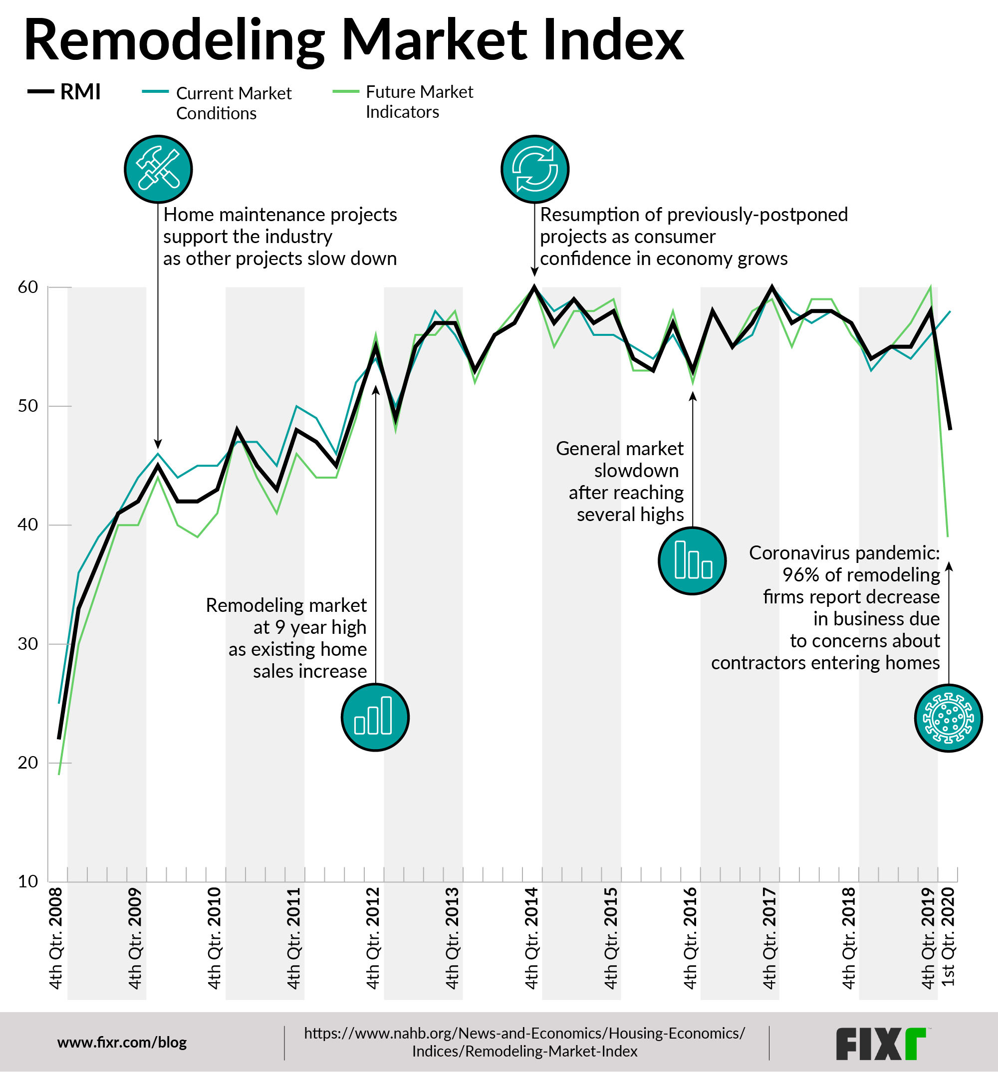 remodeling market index chart