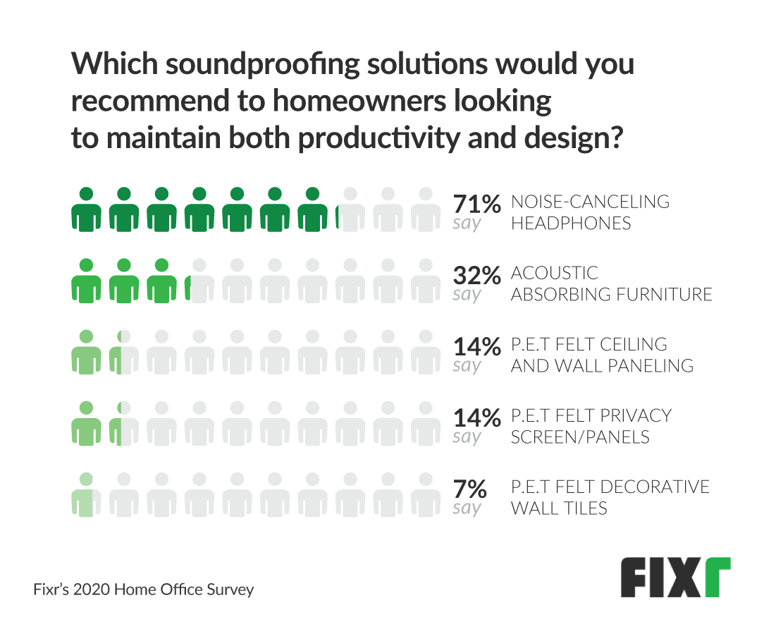 soundproofing solutions for home office