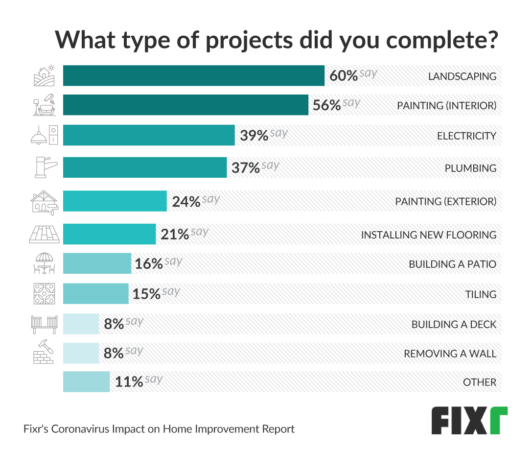 home_projects_completed_diy_during_pandemic