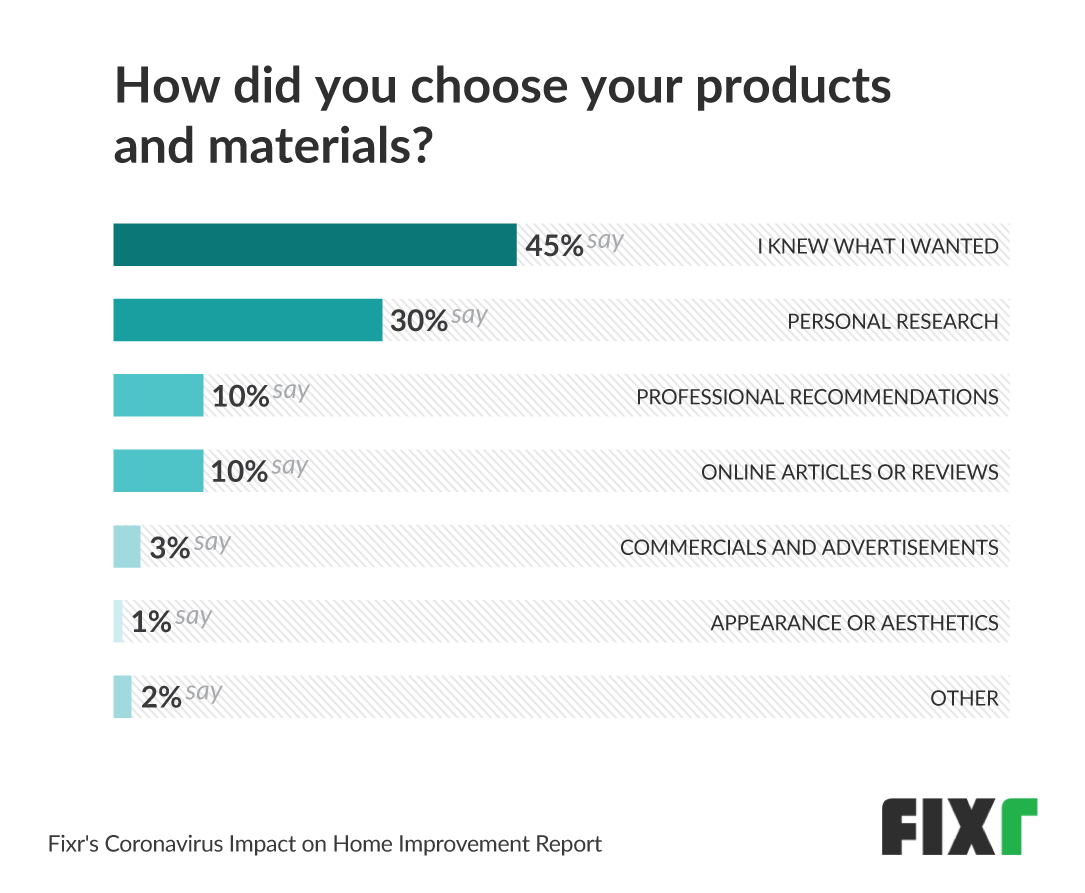 how_homeowners_choose_diy_materials_products