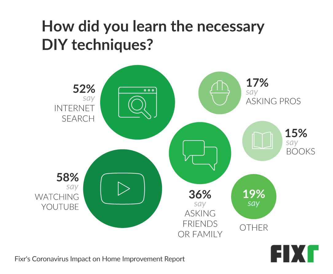 how_homeowners_learn_diy_techniques