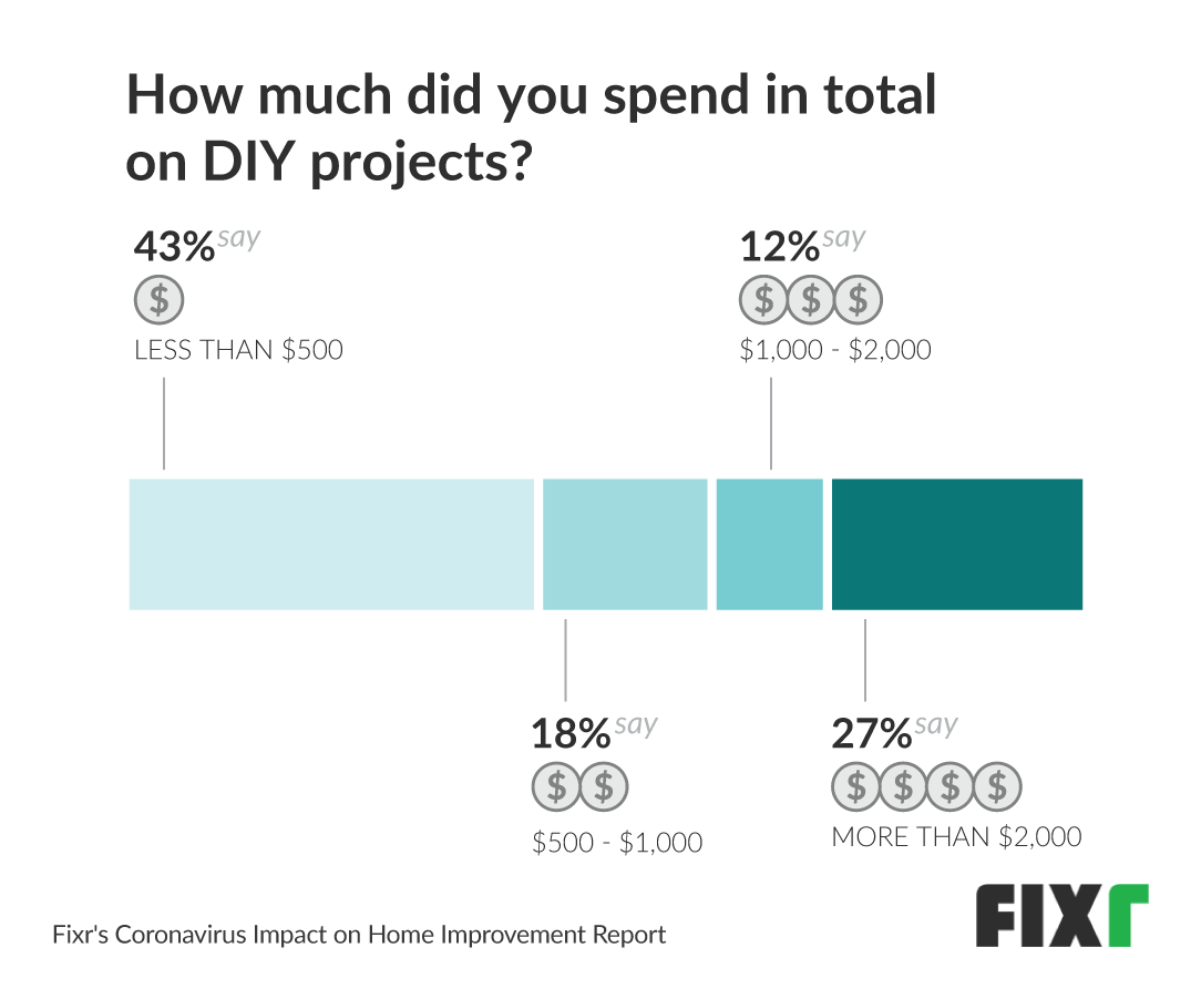 how_much_homeowners_spent_on_diy_projects