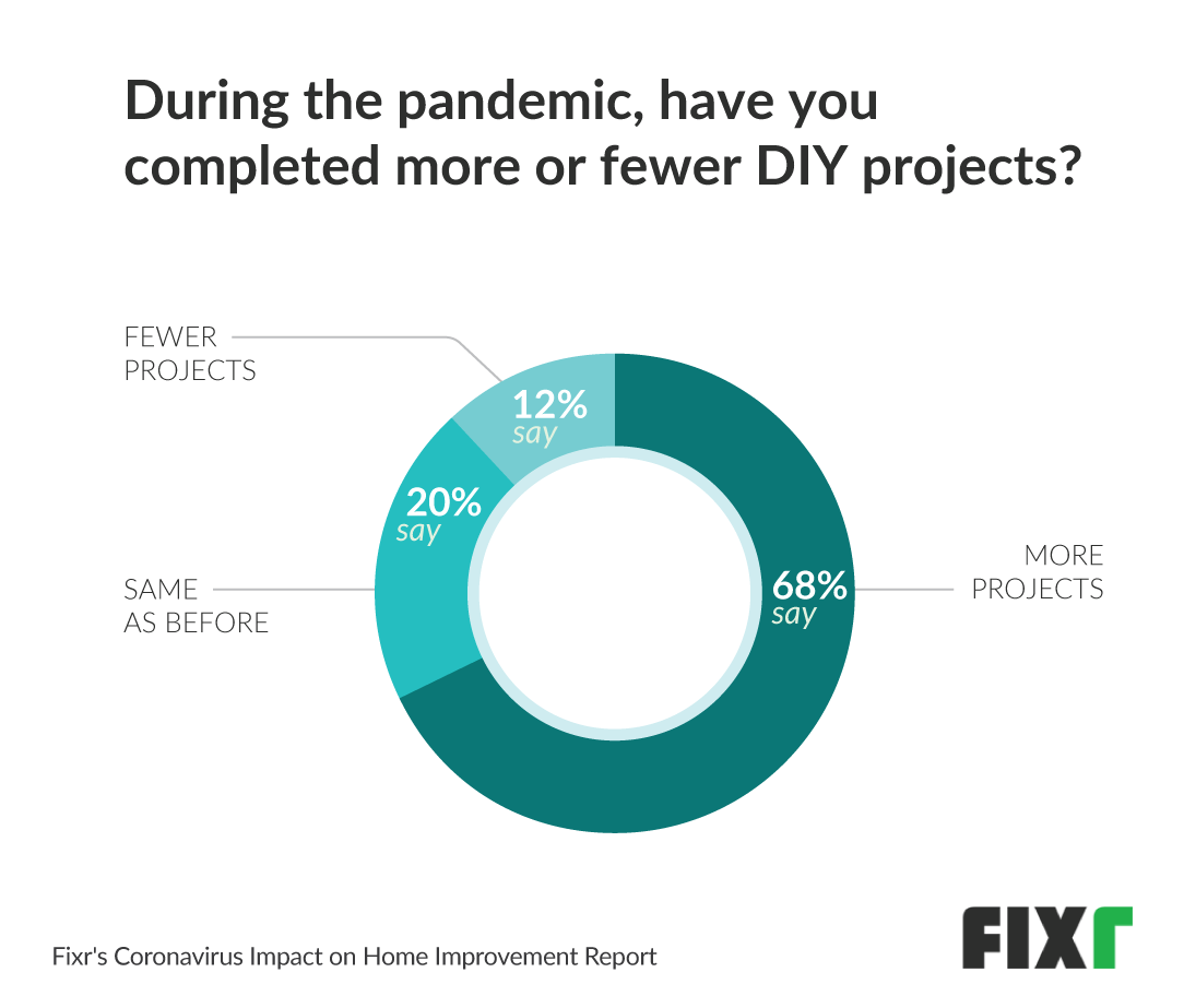 more_homeowners_completed_diy_during_pandemic