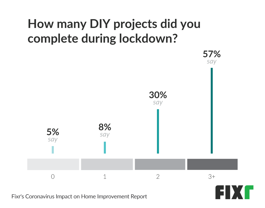 number_of_projects_completed_diy