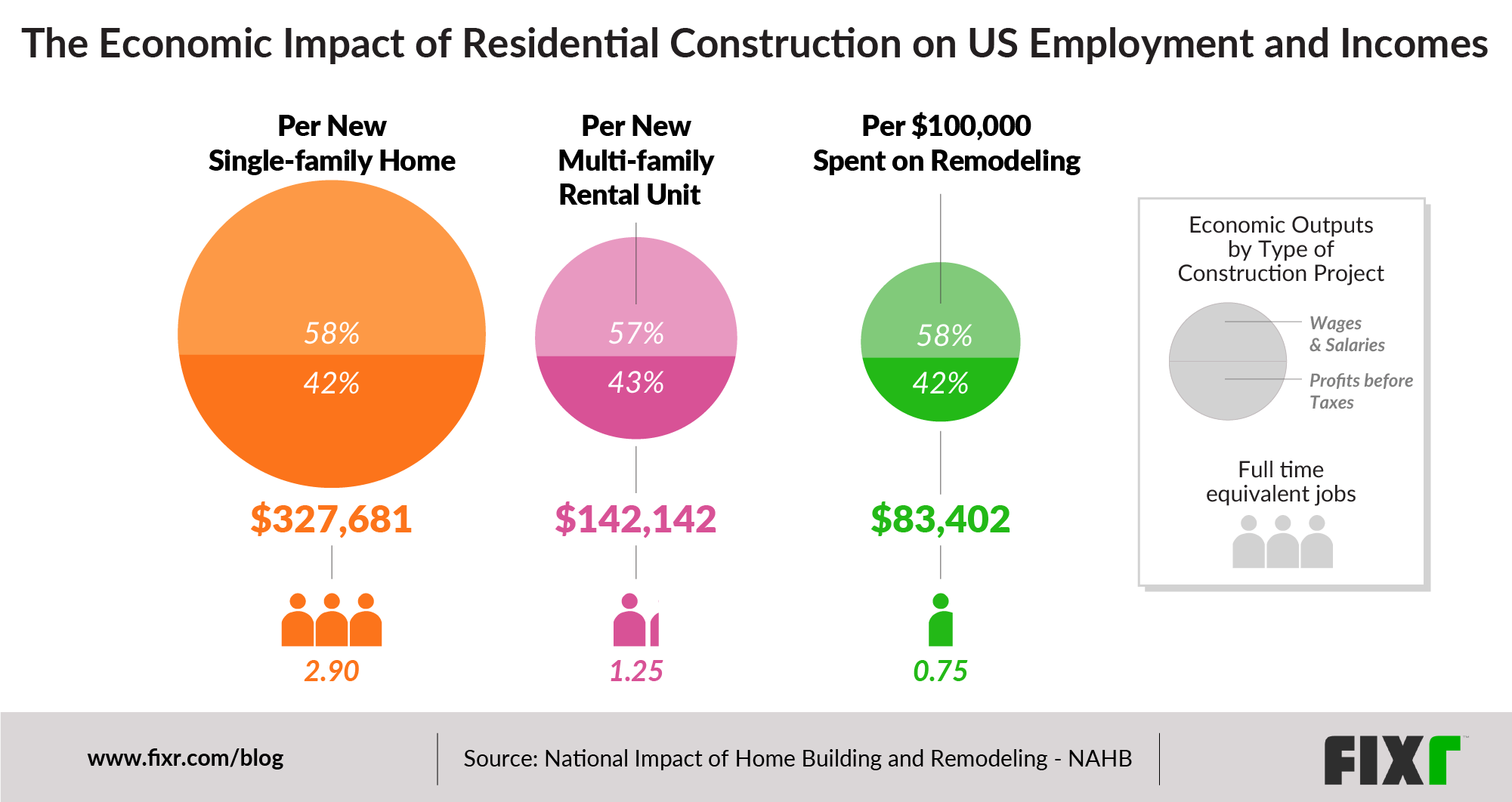 the economic impact of residential construction on US employment and incomes