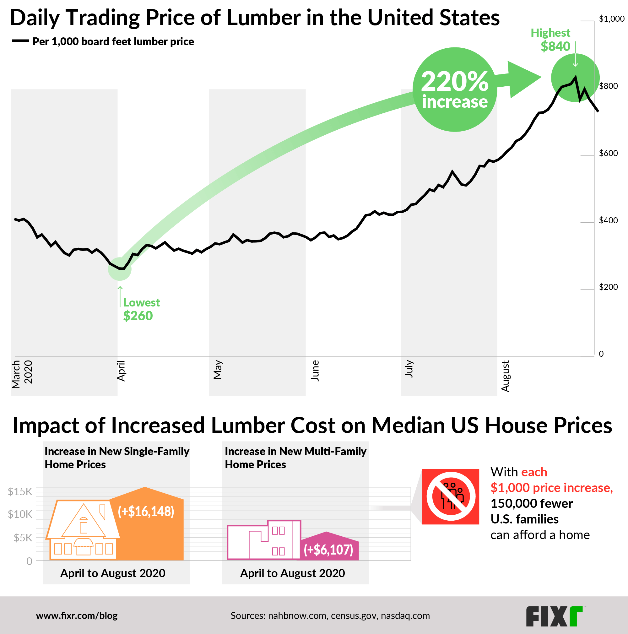 The 2020 Lumber Price Spike (And Why It Matters)