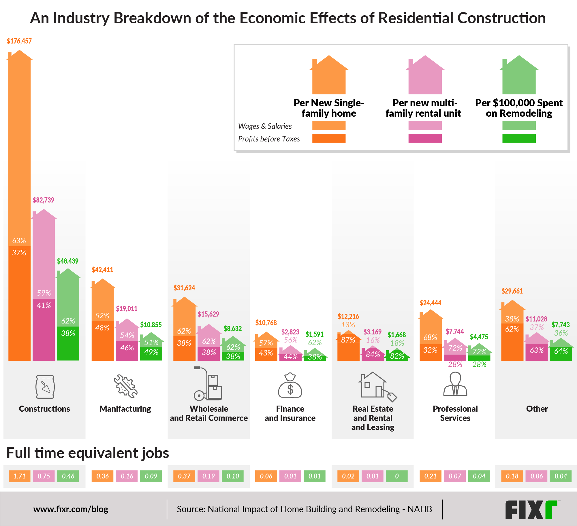 an industry breakdown of the economic effects of residential construction