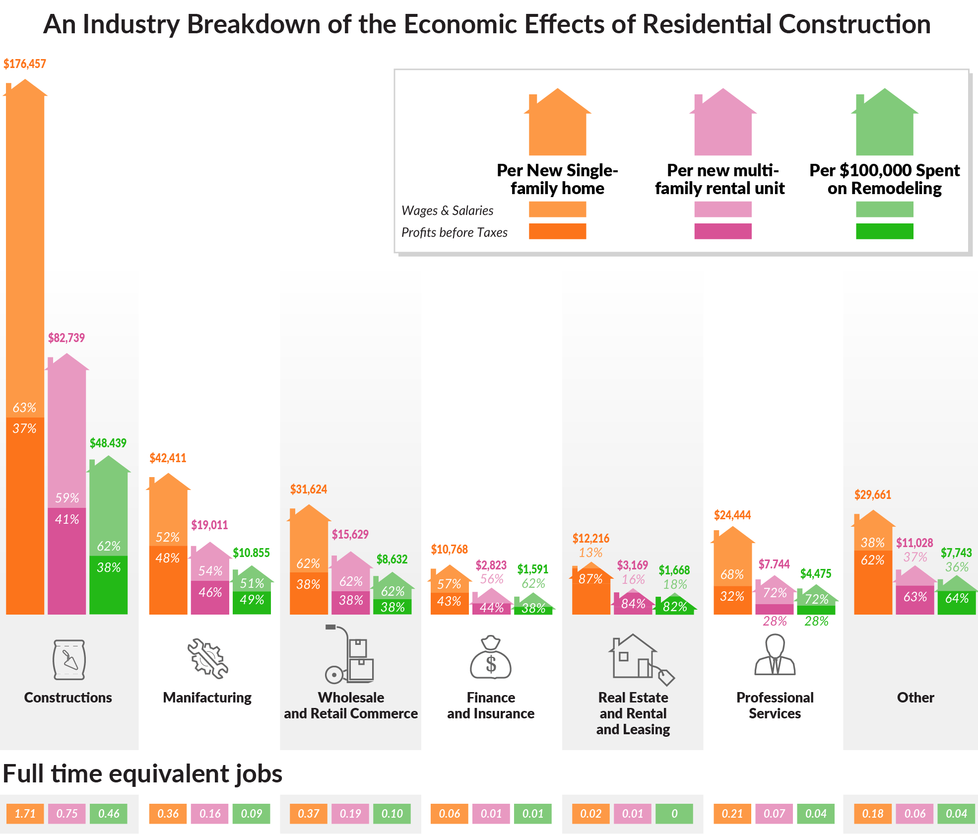 The Impact of Home Building and Remodeling on the US Economy