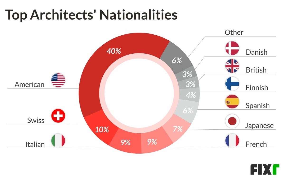Best Architects in History - Top Nationalities