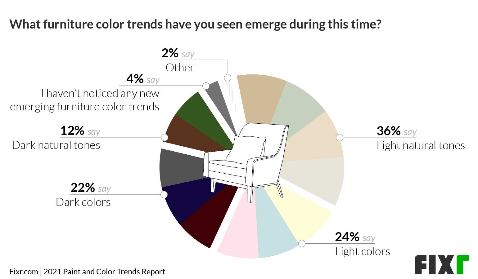 Paint & Color Trends 2021 - Furniture Color Trends