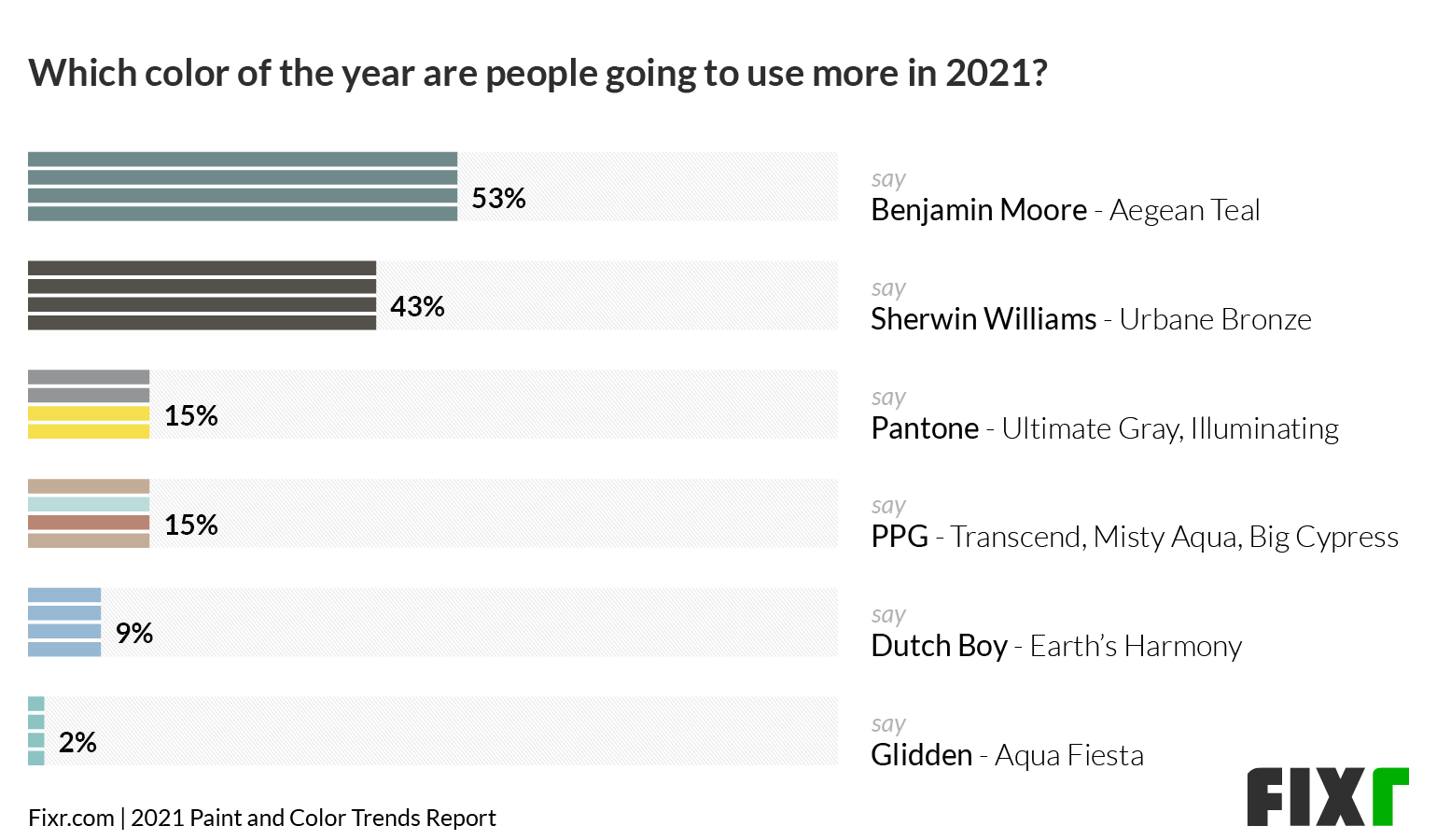 Paint & Color Trends 2021 - Most Used Color of The Year 2021