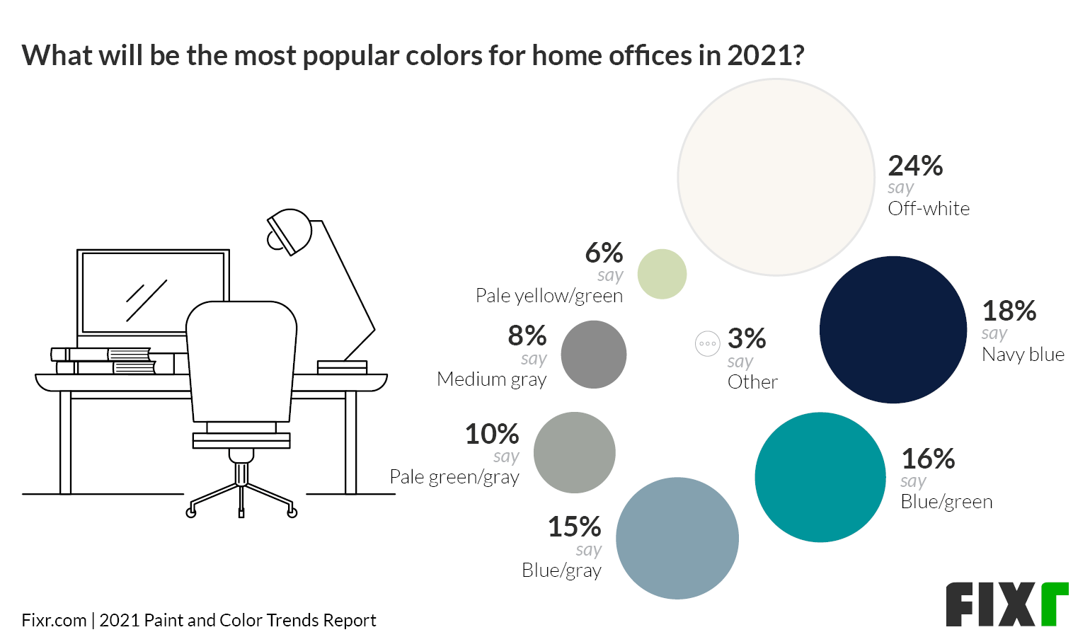 Paint & Color Trends 2021 - Most Popular Colors for Home Offices in 2021