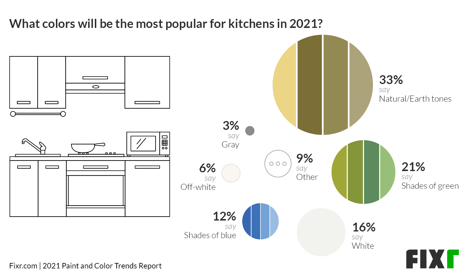 Paint & Color Trends 2021 - Most Popular Colors for Kitchens in 2021