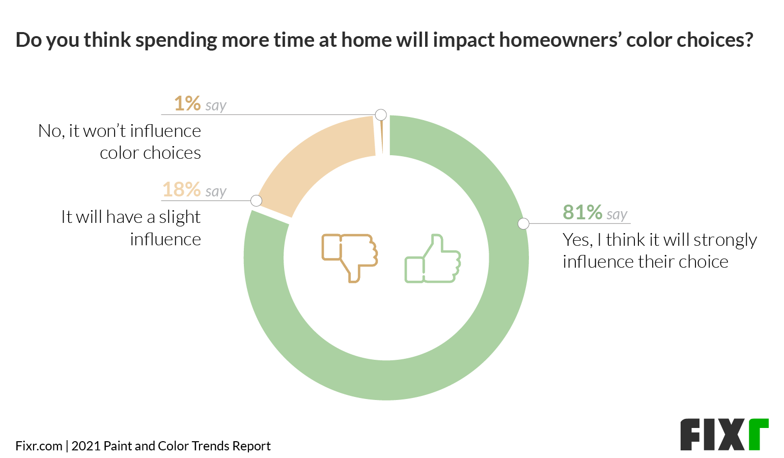 Paint & Color Trends 2021 - Influence of Lockdown on People's Color Choices