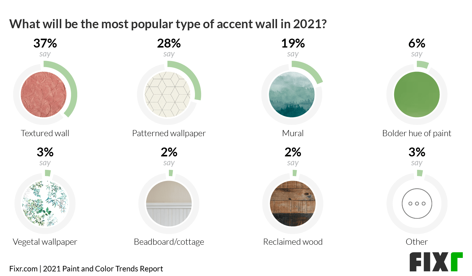 Paint & Color Trends 2021 - Top Accent Walls in 2021