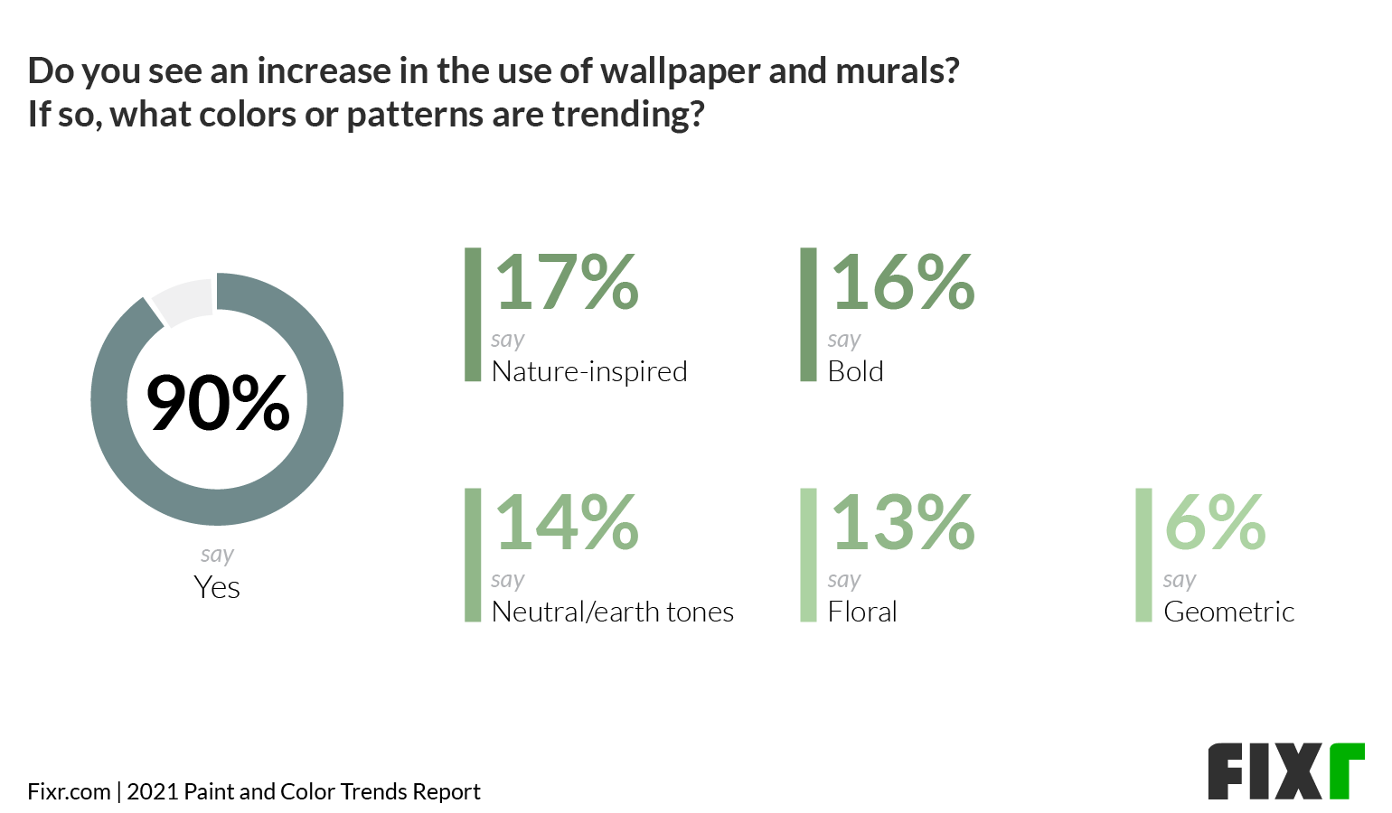 Paint & Color Trends 2021 - Increased Use of Wallpaper in 2021