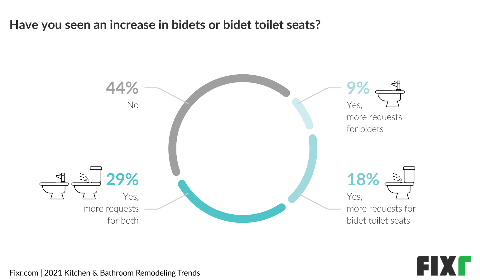 Bathroom Trends 2021 - Increased Use of Bidets and Bidet Toilet Seats