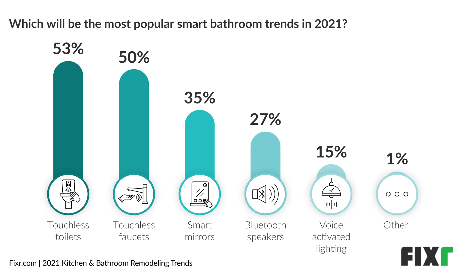 Bathroom Trends 2021 - Touchless Toilets and Faucets as Top Smart Trends