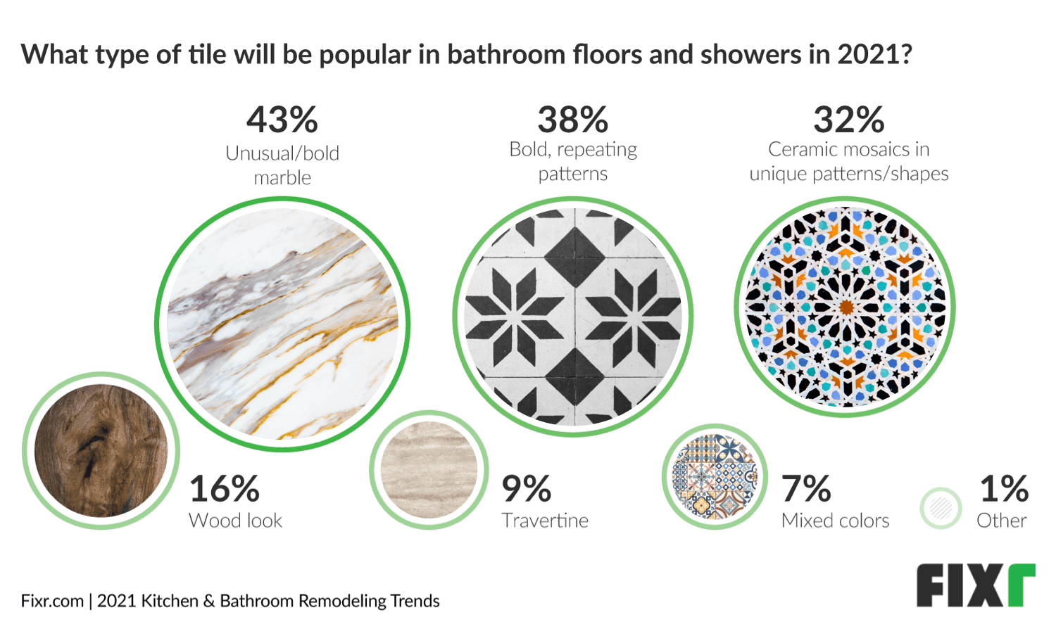 Bathroom Trends 2021 - Unusual Marble and Bold Patterns