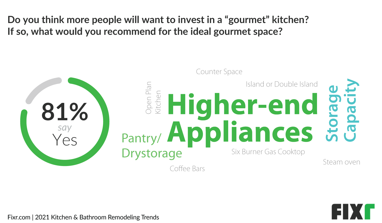 Kitchen Trends 2021 - Higher-end appliances