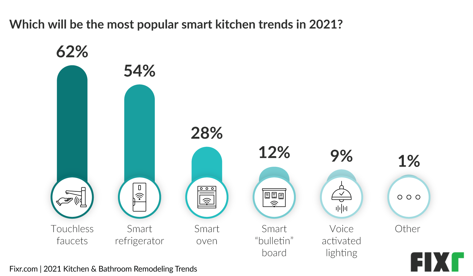 Kitchen Trends 2021 - Smart Kitchen Trends, Touches Faucets and Smart Refrigerators