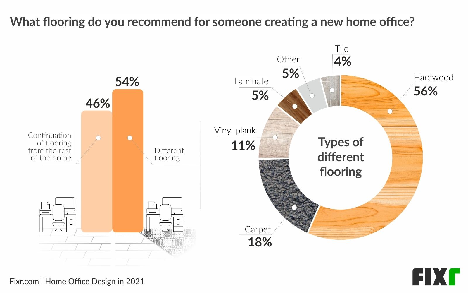 Home Office Design in 2021〡Hardwood is The Most Popular Home Office Flooring