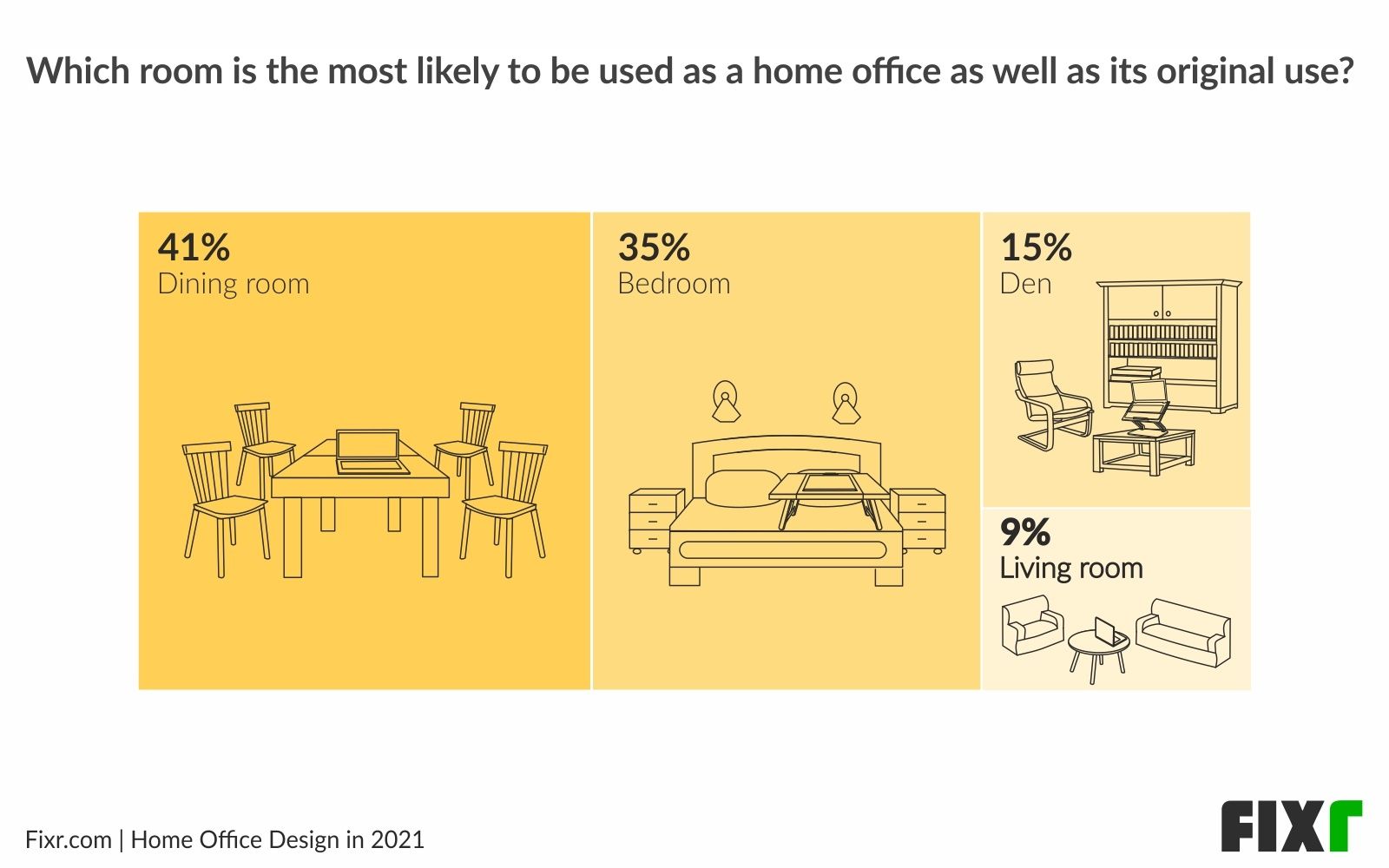 Home Office Design in 2021〡Dining Rooms are The Shared Spaces Most Used for Working