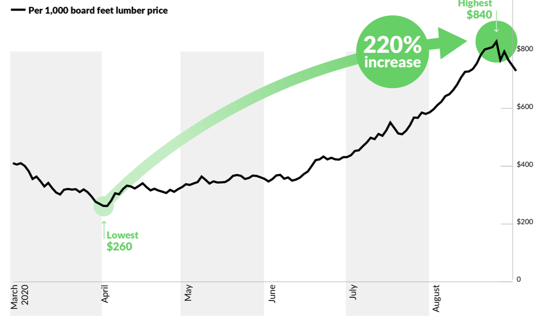 The 2020 Lumber Price Spike (And Why It Matters)