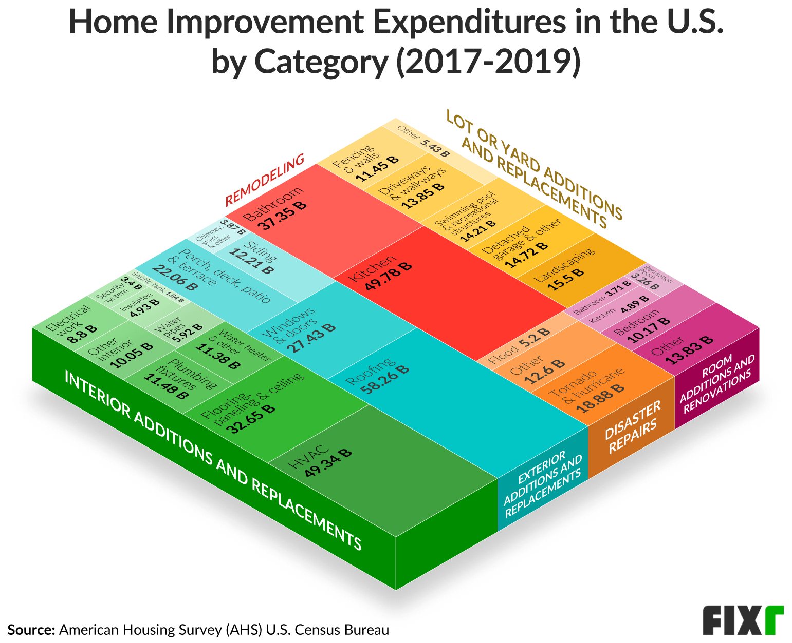 Home Improvement Spending in the U.S.