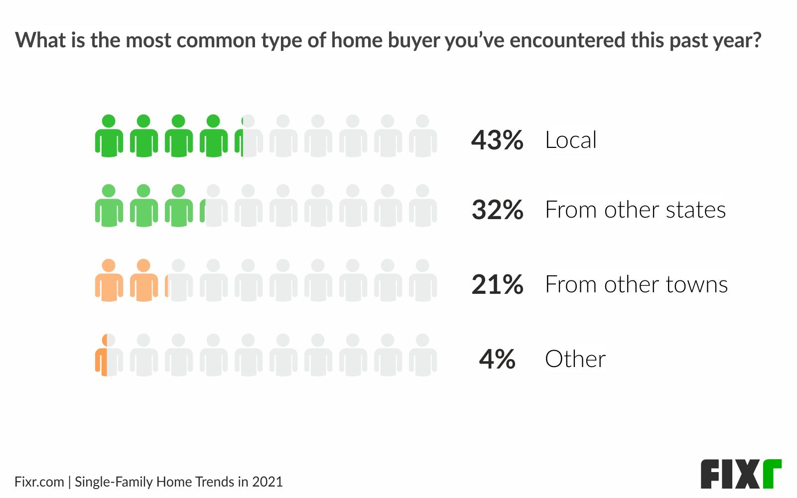 Home buyers 2021 - Local buyers lead the new single-family homes market