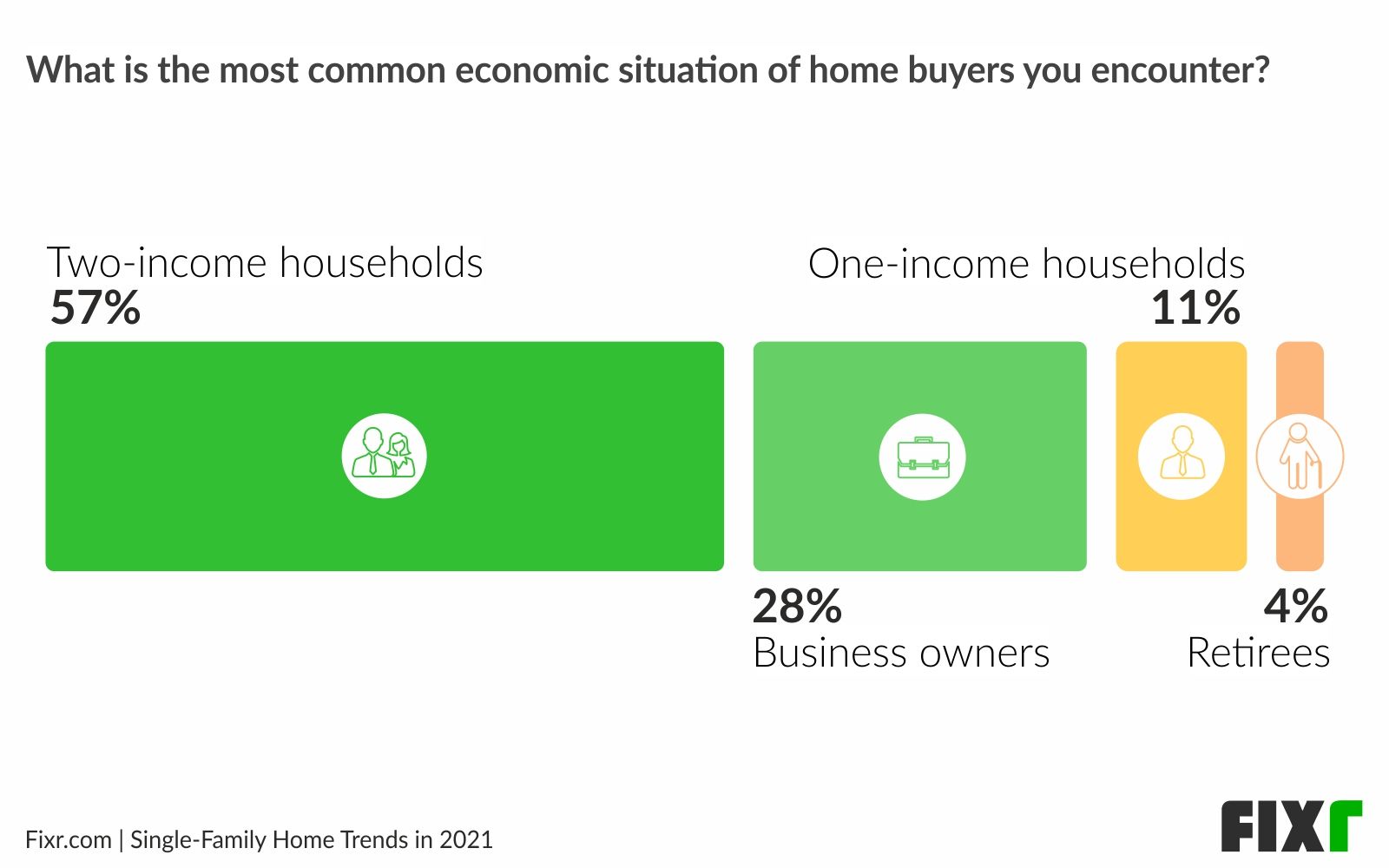 Home buyers 2021 - Economic situation