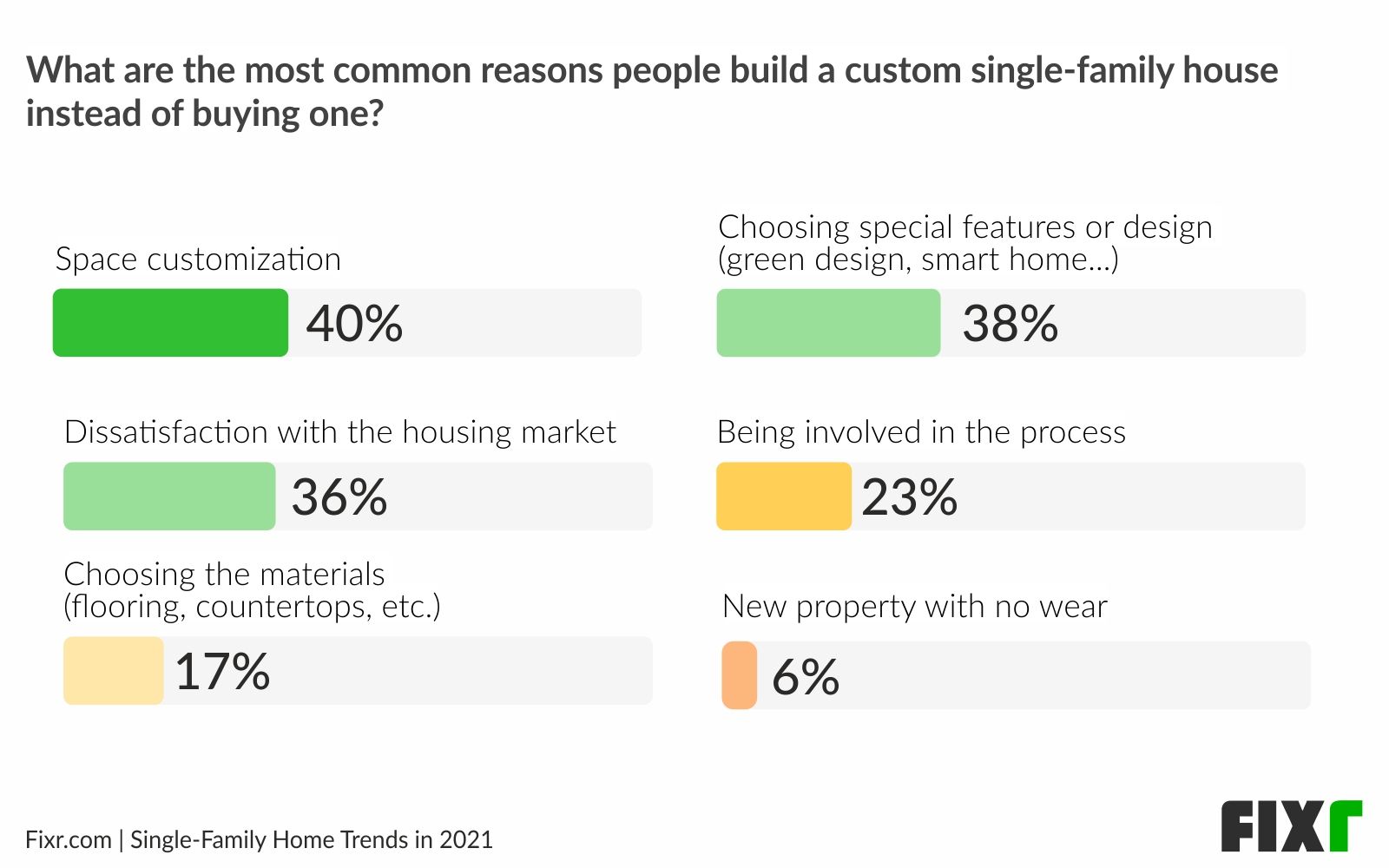 Home trends 2021 - Home construction vs Home building