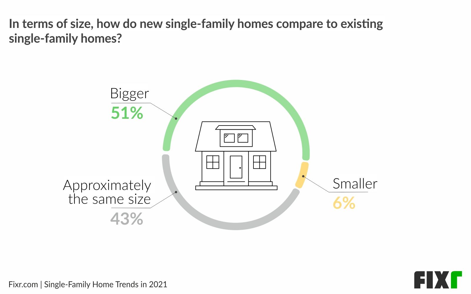 New home trends 2021 - House size