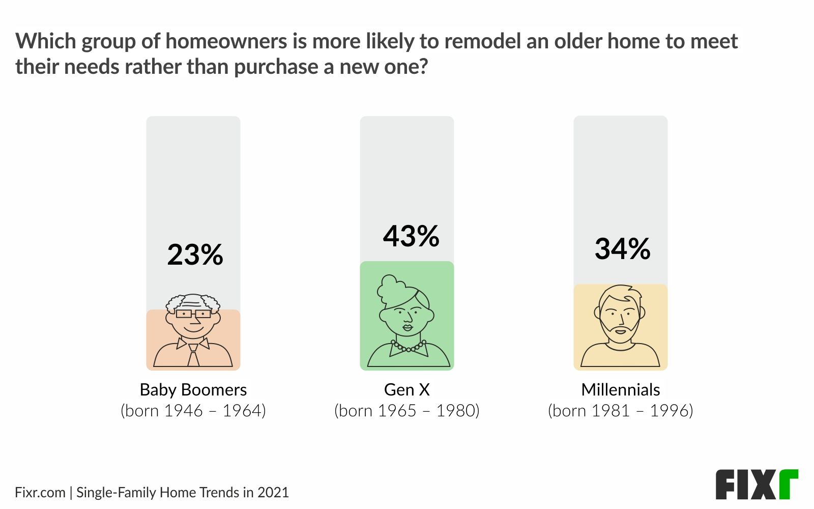 Home remodeling trends 2021 - Remodel vs buying a new home