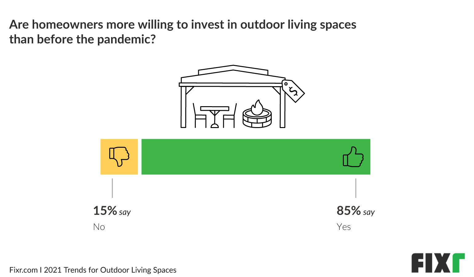 Outdoor living trends in 2021 - Fixr.com People are more willing to invest in outdoor living spaces