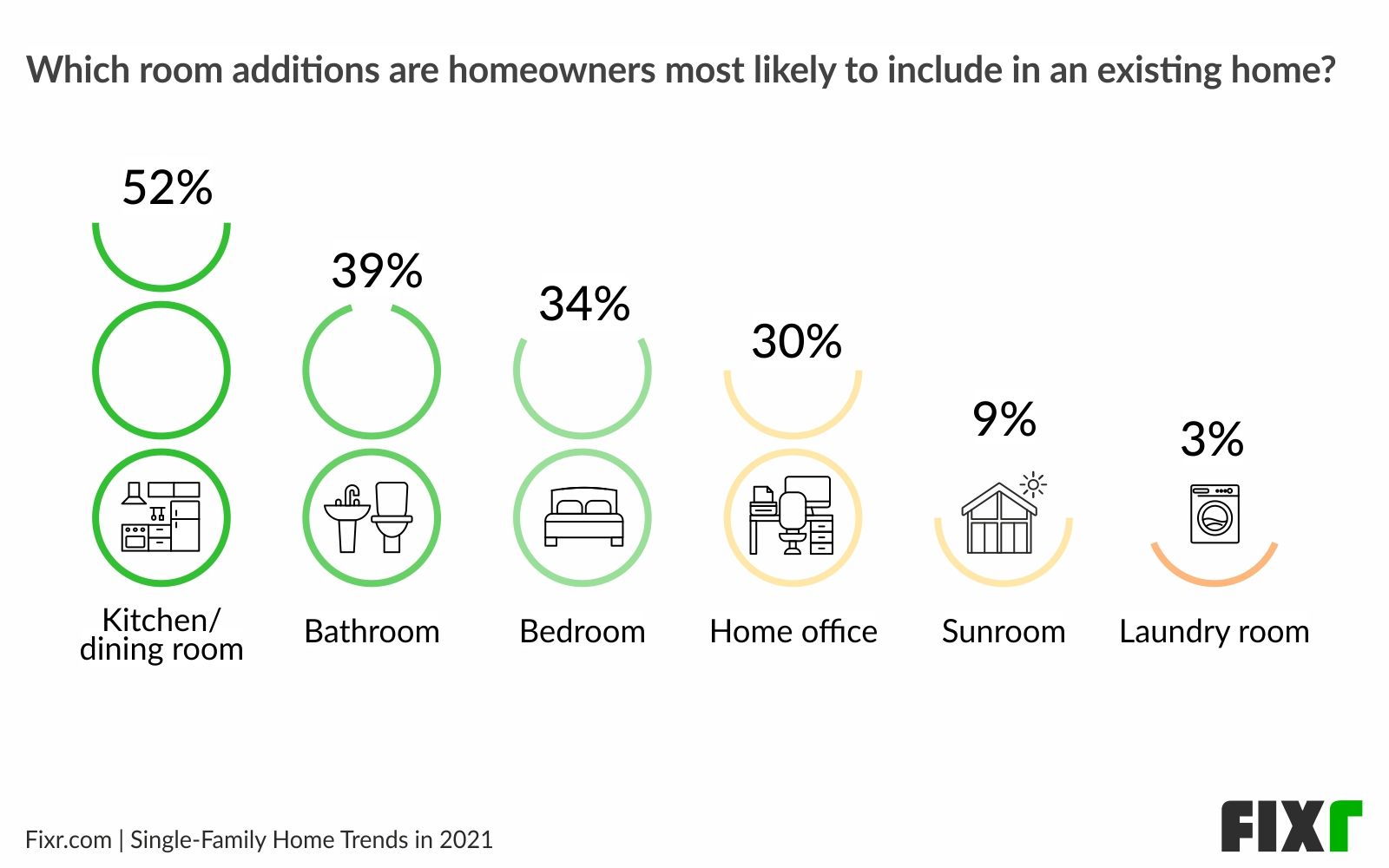 Home remodeling trends 2021 - Top home additions