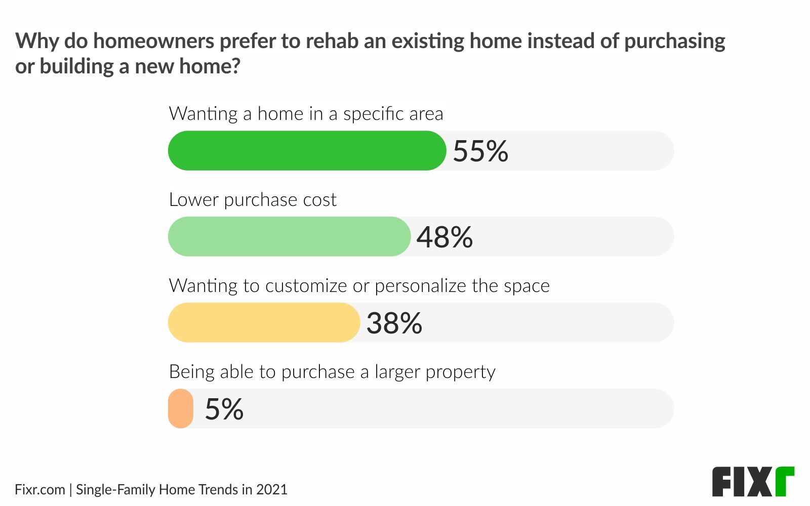 Home remodeling trends 2021 - Rehab vs buying or building a new home